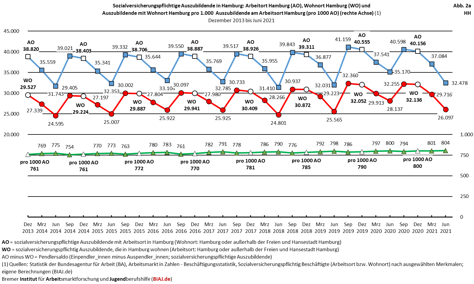 2022 03 15 sv auszubildende ausbildungsquote stadtstaaten hb hh be 122013 062021 biaj abb 2a
