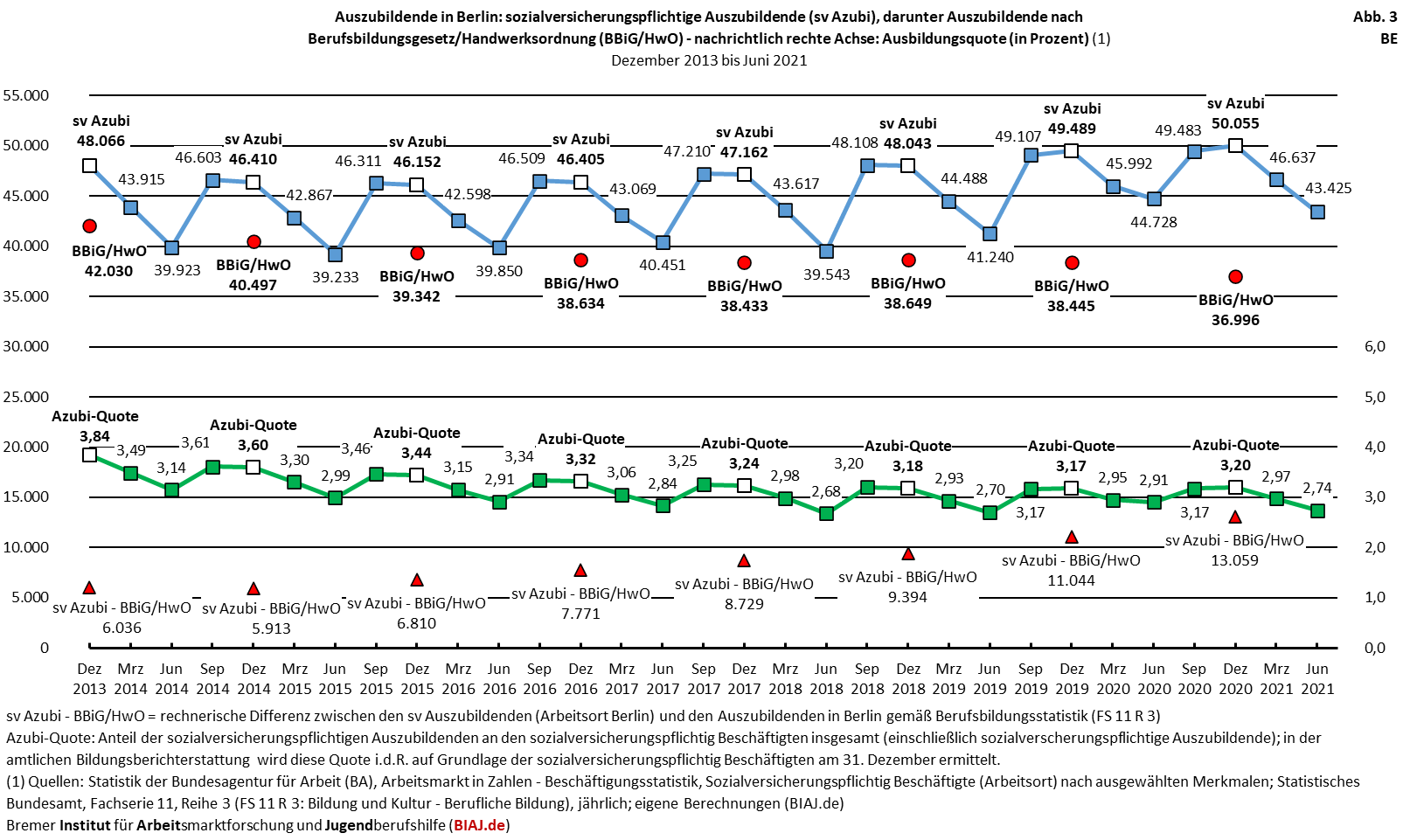 2022 03 15 sv auszubildende ausbildungsquote stadtstaaten hb hh be 122013 062021 biaj abb 3