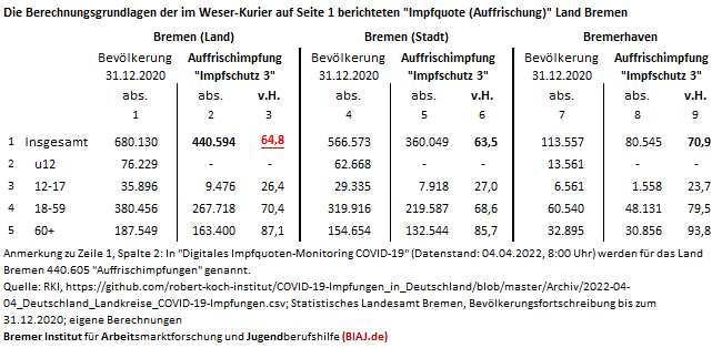 2022 04 04 berechnungsgrundlagen der impfquote auffrischung im weser kurier vom 05042022 seite 1