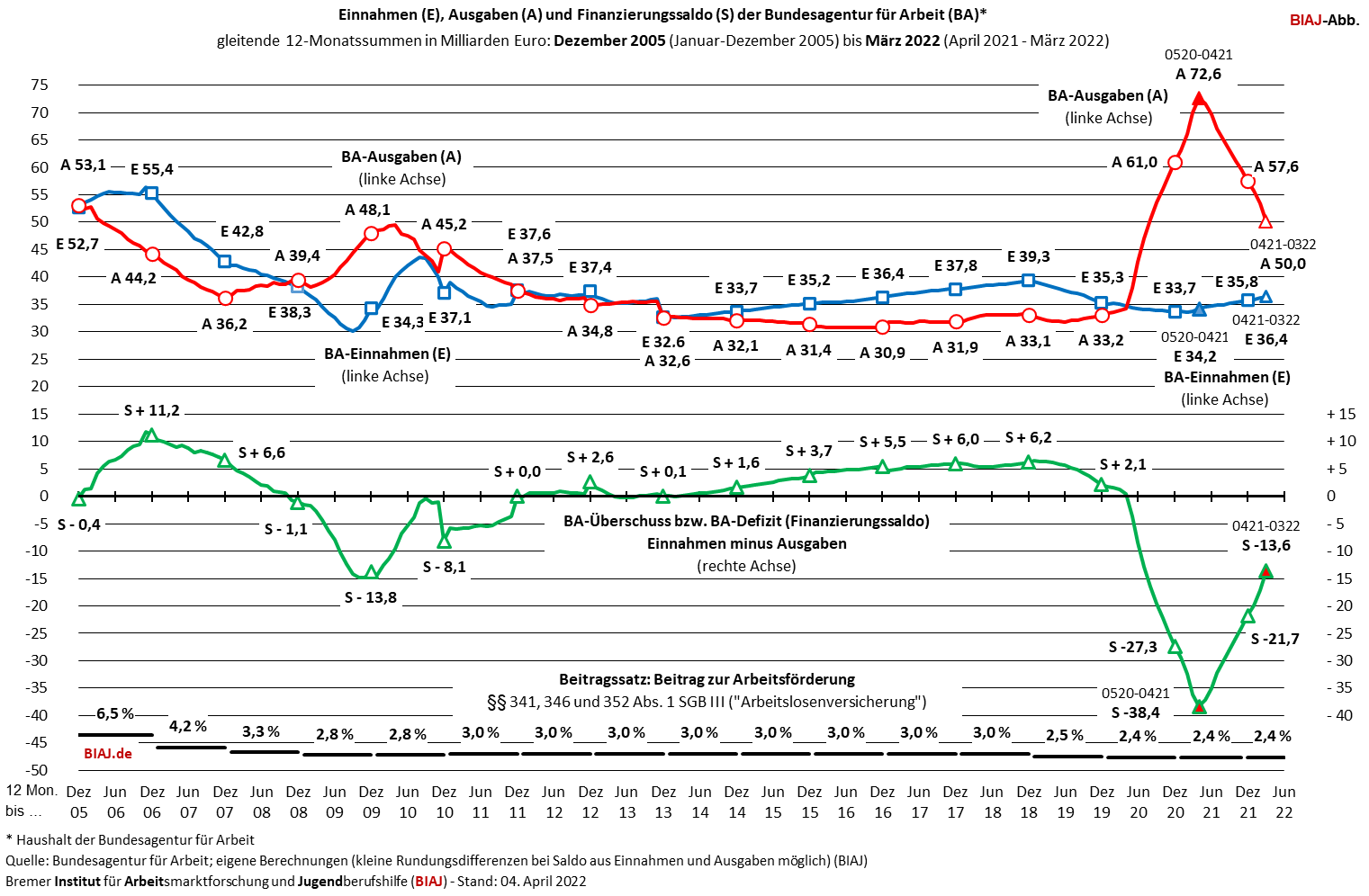 2022 04 06 ba haushalt einnahmen ausgaben finanzierungssaldo 2005 032022