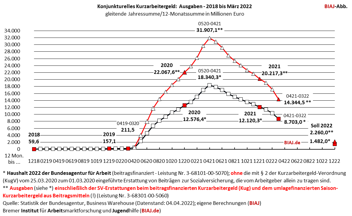2022 04 07 kurzarbeitergeld ausgaben 2018 bis maerz 2022 biaj abb