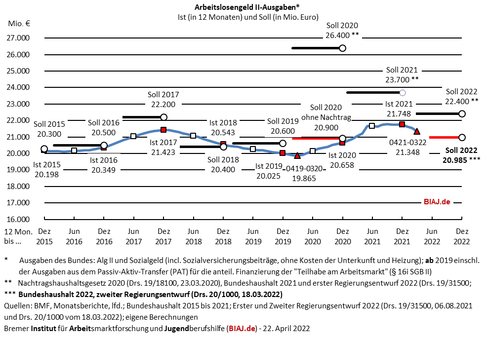 2022 04 22 alg2 ausgaben 2015 bis 032022