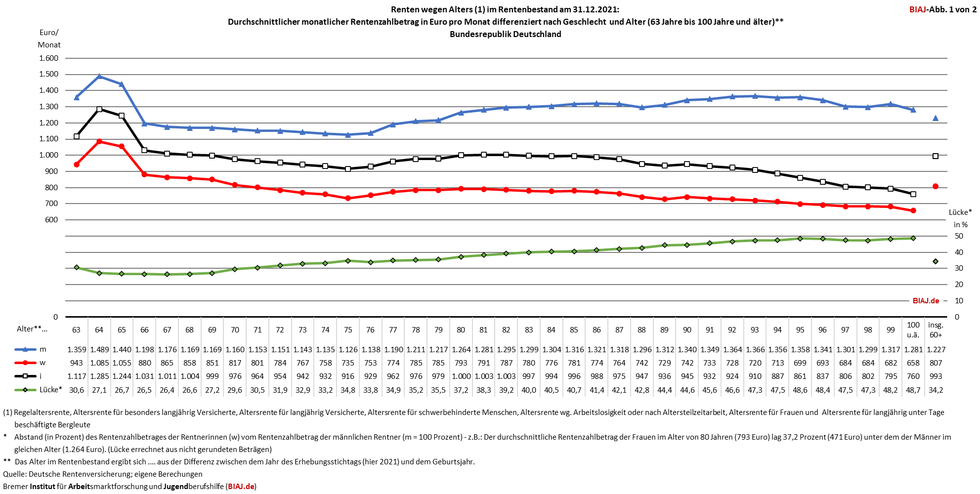 2022 05 20 rentenzahlbetrag bestand geschlecht alter 31 12 2021 biaj abb 1 von 2