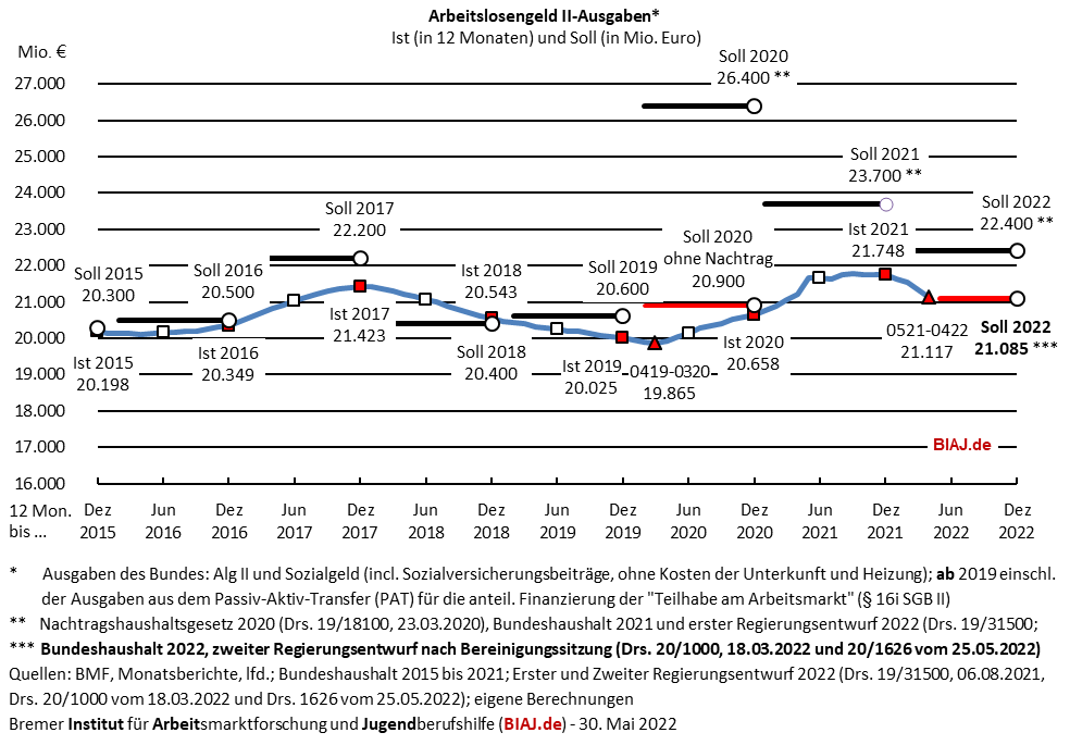 2022 05 30 alg2 ausgaben 2015 bis 042022