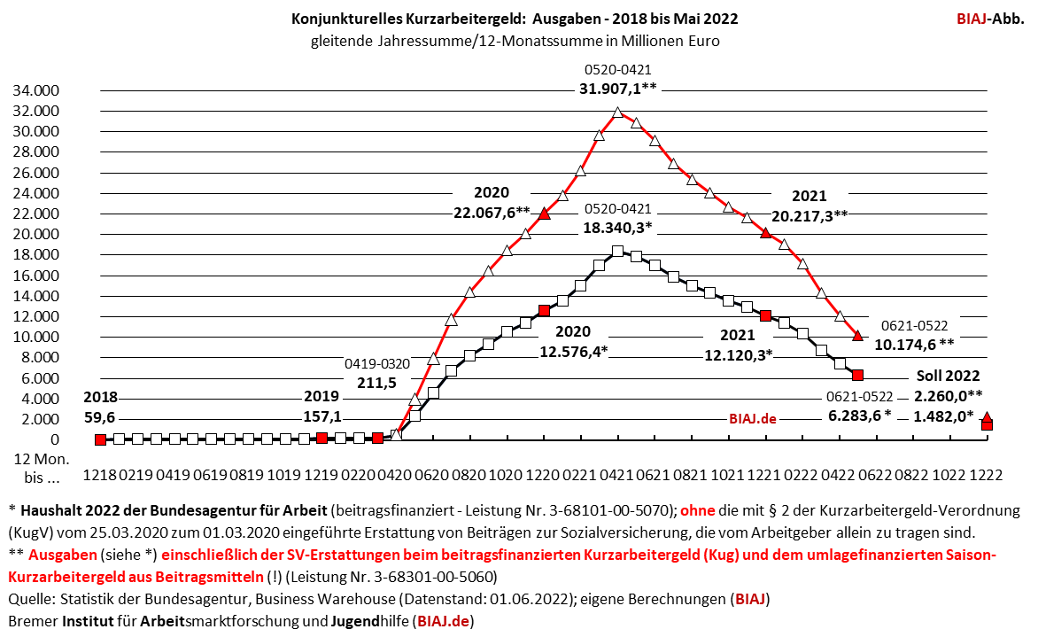 2022 06 12 kurzarbeitergeld ausgaben 2018 bis mai 2022 biaj abb