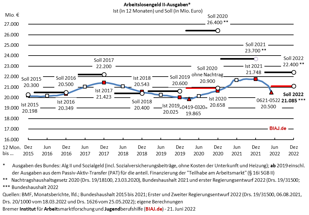 2022 06 21 alg2 ausgaben 2015 bis 052022