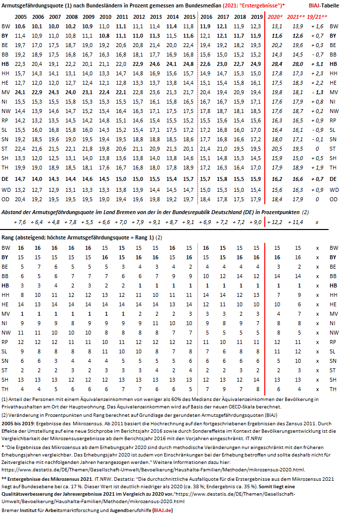 2022 06 21 armutsgefaehrdungsquote laender bundesmedian 2005 bis 2021 erstergebnisse biaj tabelle