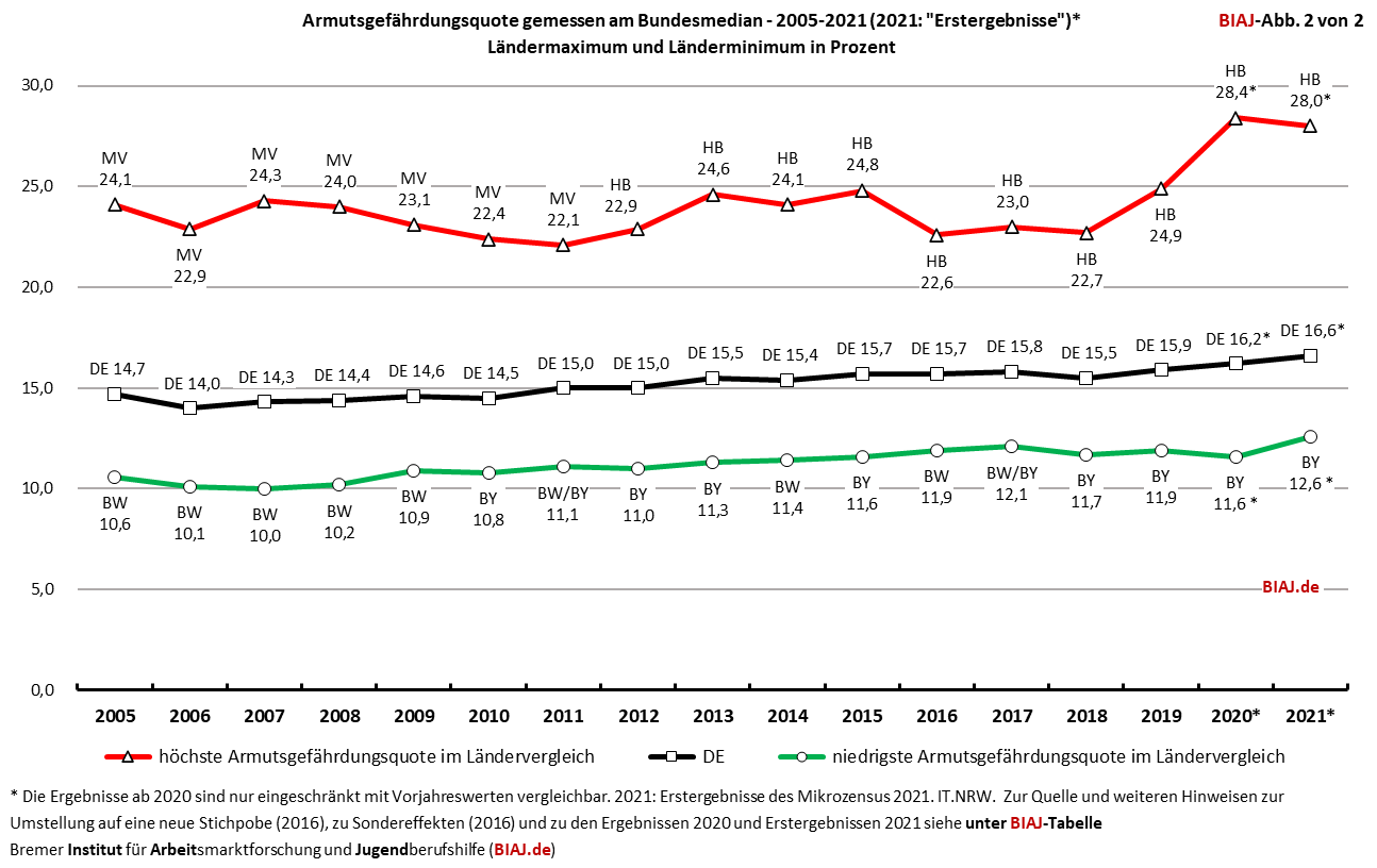 2022 06 21 armutsgefaehrdungsquote maximum minimum im laendervergleich 2005 bis 2021 erstergebnisse biaj abb 2 von 2