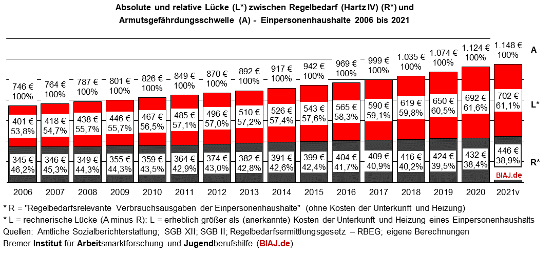 2022 06 29 luecke zwischen hartz iv regelbedarf und armutsgefaehrdungsschwelle 2006 2021 biaj abbildung