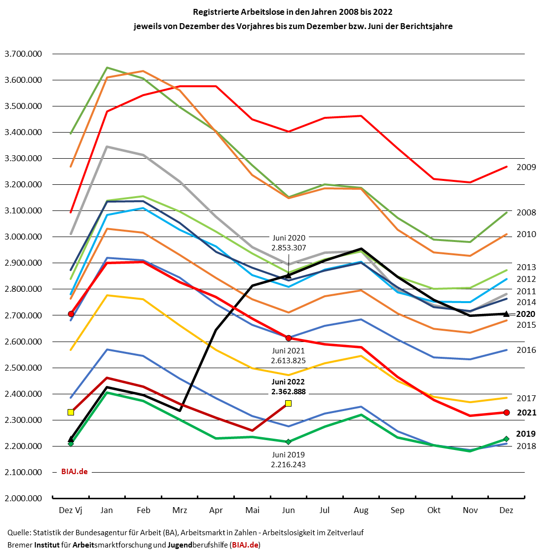 2022 06 30 biaj abb zur entwicklung der registrierten arbeitslosigkeit in 2008 bis 062022