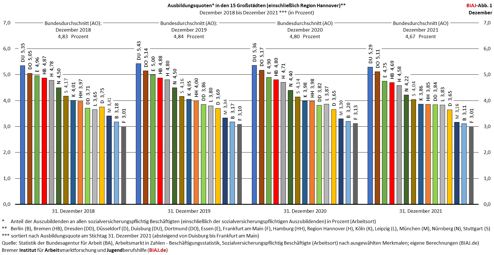 2022 07 04 ausbildungsquoten grossstaedte dez 2018 2021 biaj abb 1