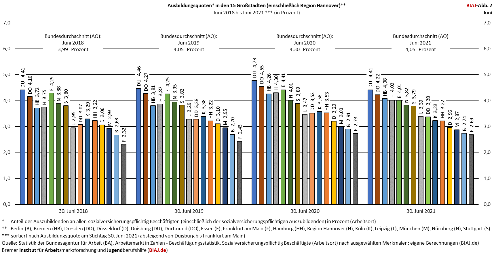 2022 07 04 ausbildungsquoten grossstaedte jun 2018 2021 biaj abb 2