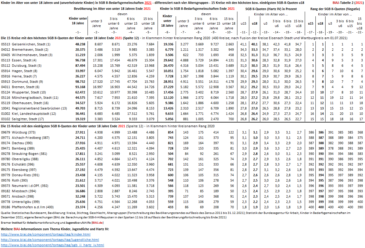 2022 07 08 kinder sgb2 2020 15 kreise mit hoechster bzw niedrigster quote u18 biaj tabelle 2