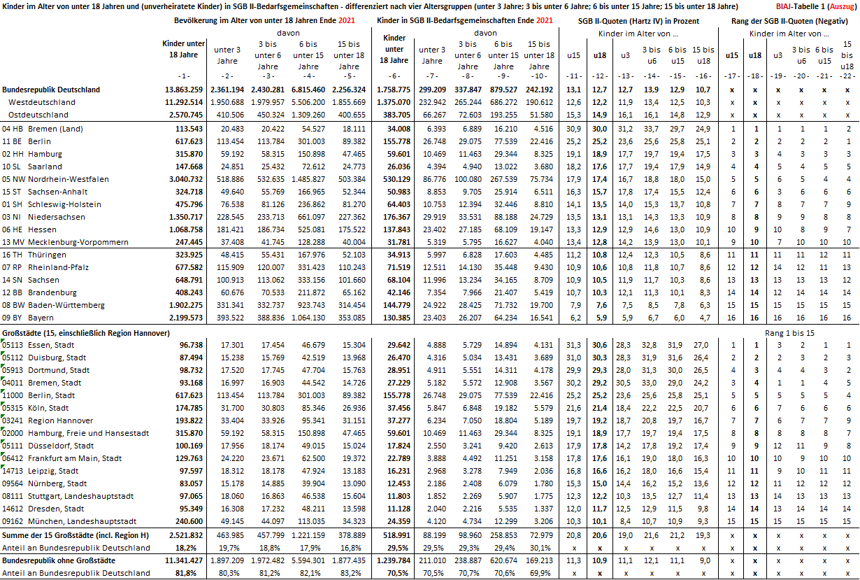 2022 07 08 kinder sgb2 kreisvergleich 2021 biaj tabelle 1 auszug