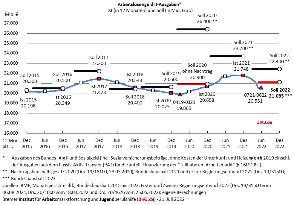 2022 07 21 alg2 ausgaben 2015 bis 062022