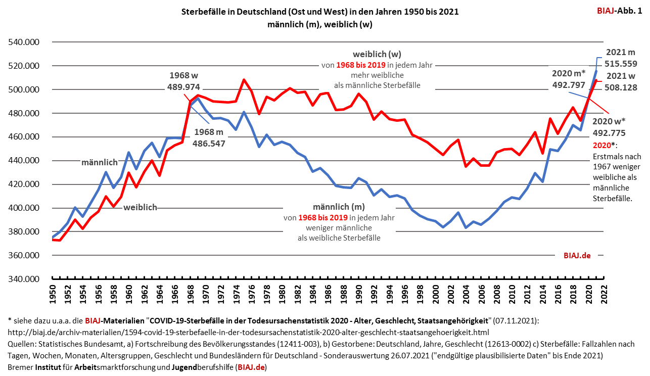 2022 07 30 sterbefaelle in deutschland ost west 1950 2021 endgueltig maennlich weiblich biaj abb 1
