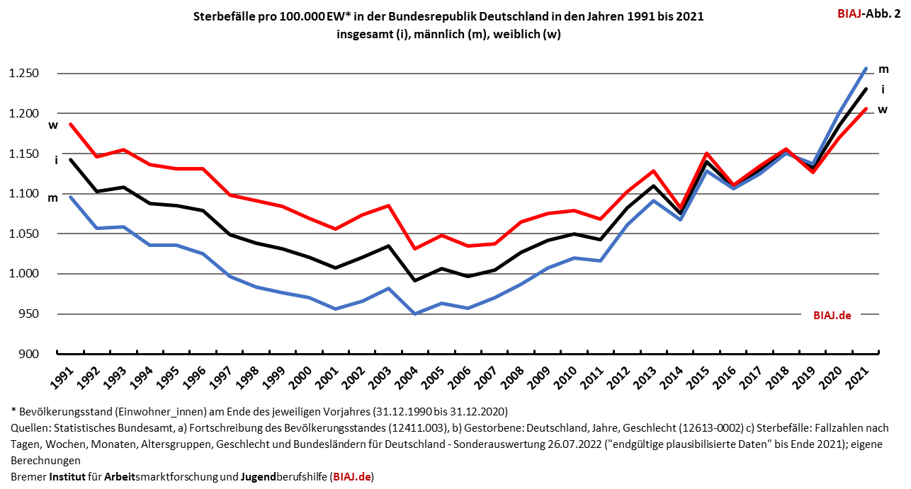 2022 07 30 sterbefaelle pro 100000 ew bundesrepublik deutschland 1991 2021 endgueltig w m biaj abb 2