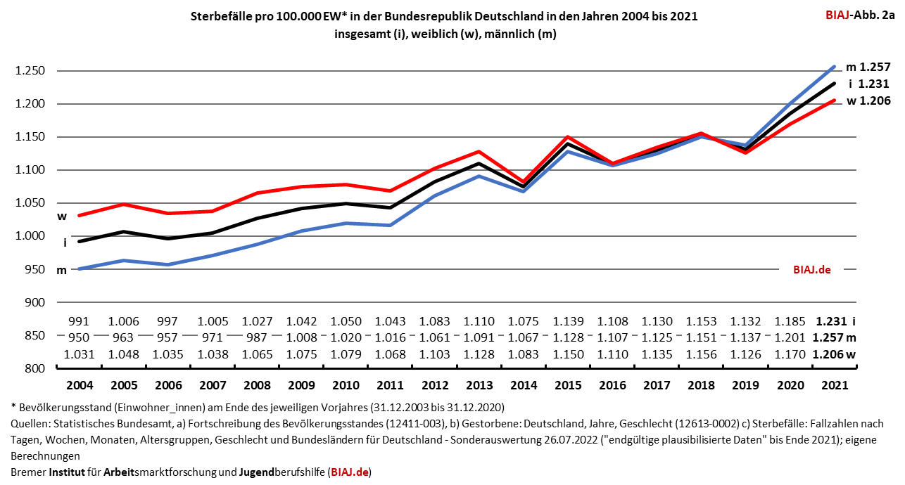 2022 07 30 sterbefaelle pro 100000 ew bundesrepublik deutschland 2004 2021 endgueltig w m biaj abb 2a