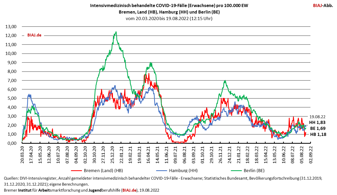 2022 08 20 bremen hamburg berlin intensivmedizinisch behandelte covid 19 faelle 20032020 19082022