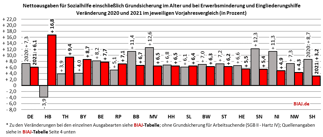 2022 08 22 nettoausgaben sozialhilfe 2020 und 2021 veraenderung im vorjahresvergleich bund laender aus biaj tabelle