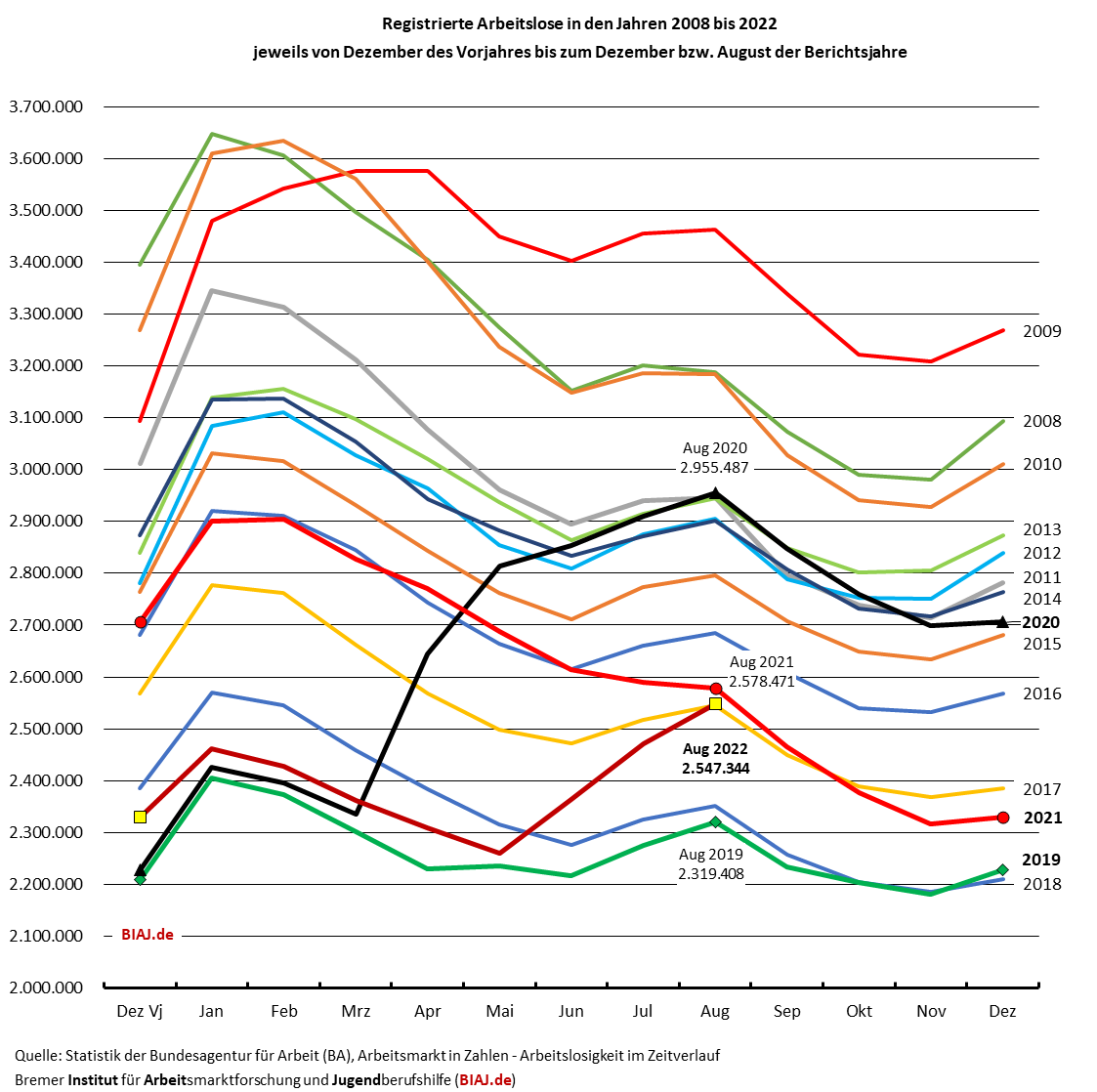2022 08 31 biaj abb zur entwicklung der registrierten arbeitslosigkeit in 2008 bis 082022