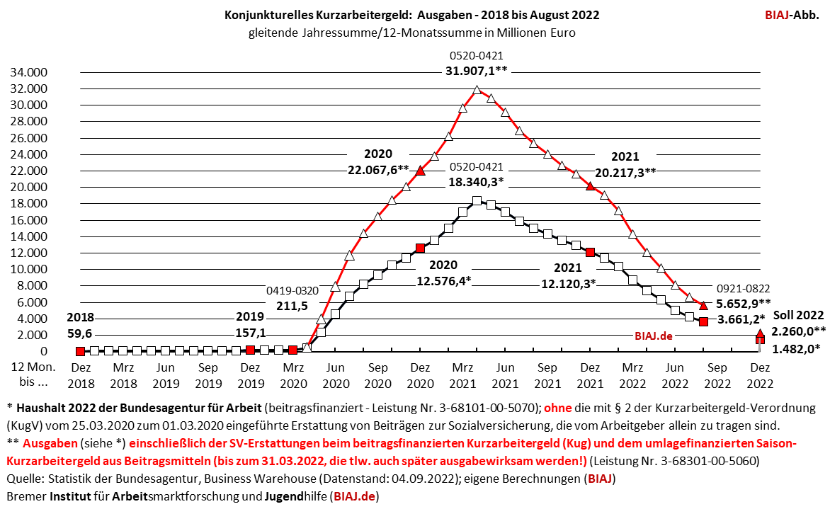 2022 09 08 kurzarbeitergeld ausgaben 2018 bis august 2022 biaj abb