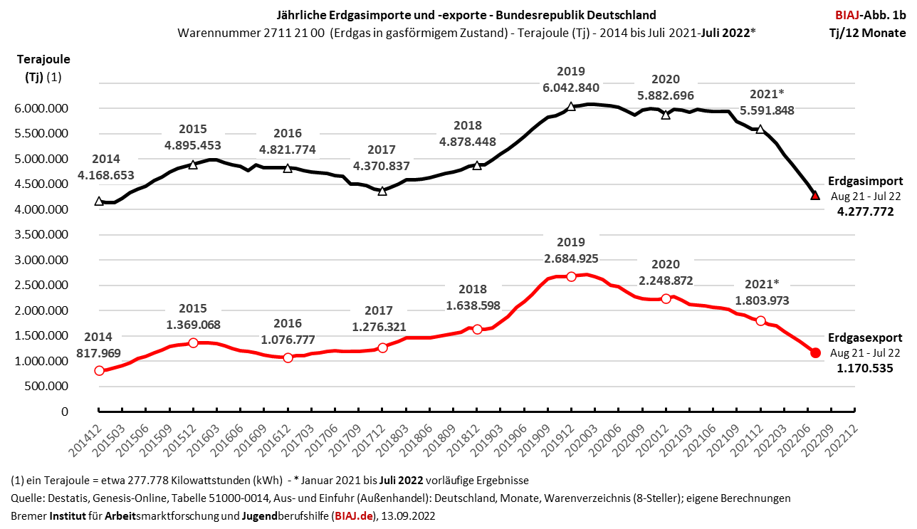 2022 09 13 jaehrliche erdgas importe exporte biaj abb 1b