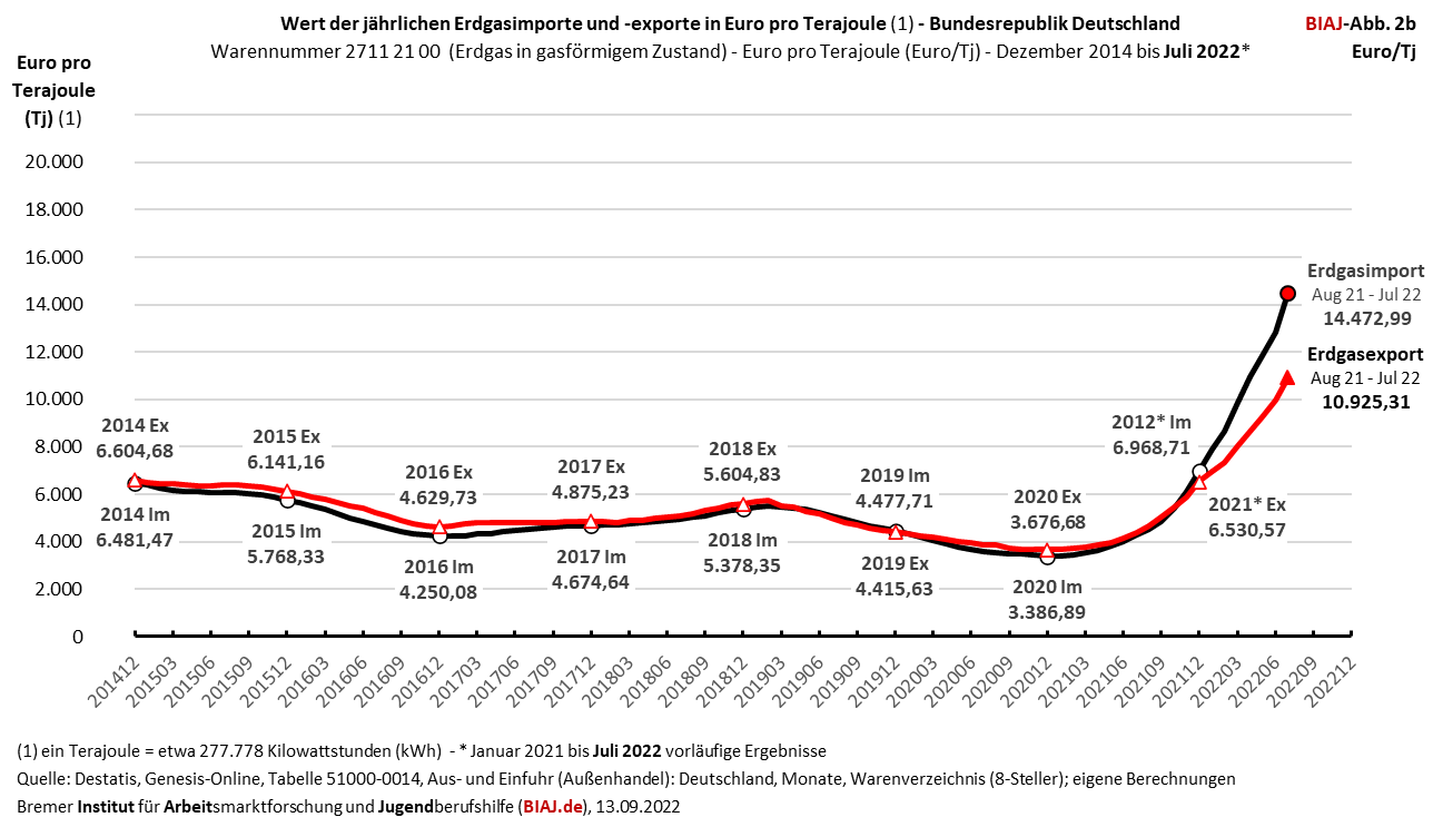 2022 09 13 jaehrliche werte pro terajoule der erdgas importe exporte biaj abb 2b