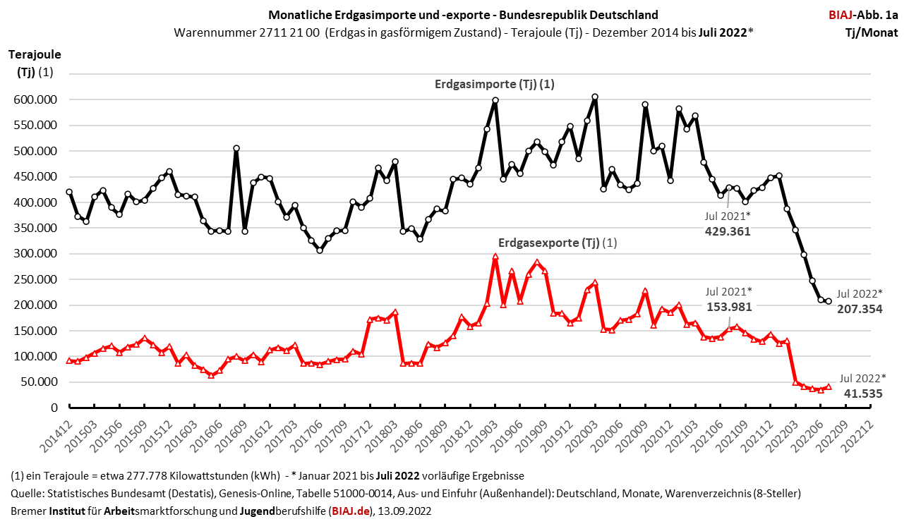 2022 09 13 monatliche erdgas importe exporte biaj abb 1a