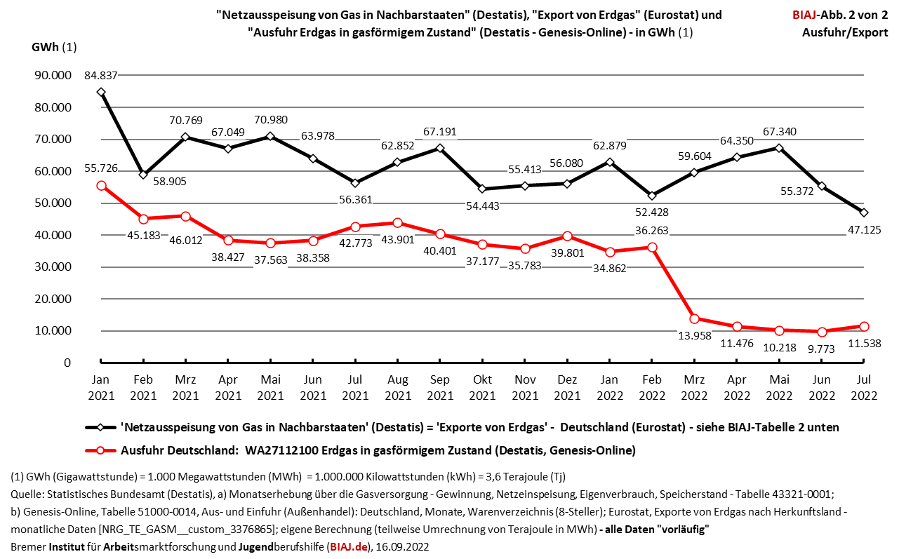 2022 09 16 erdgas netzausspeisung export ausfuhr deu drei statistiken biaj abb 2 von 2
