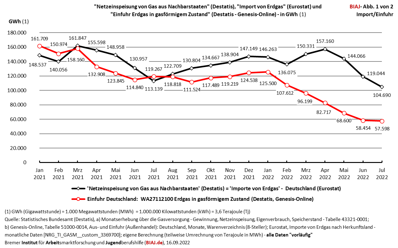 2022 09 16 erdgas netzeinspeisung import einfuhr deu drei statistiken biaj abb 1 von 2