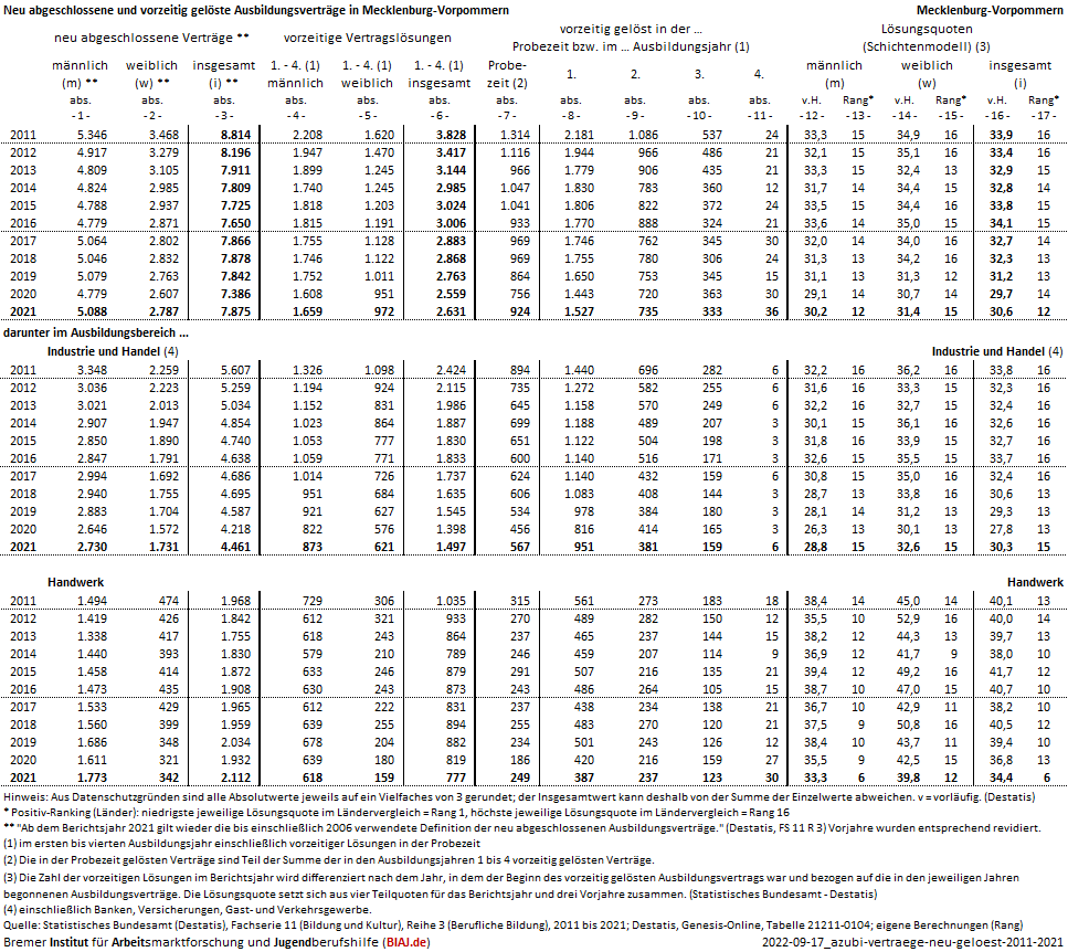 2022 09 17 ausbildungsvertrage neu abgeschlossen vorzeitig geloest 2011 2021 mv biaj datenblatt