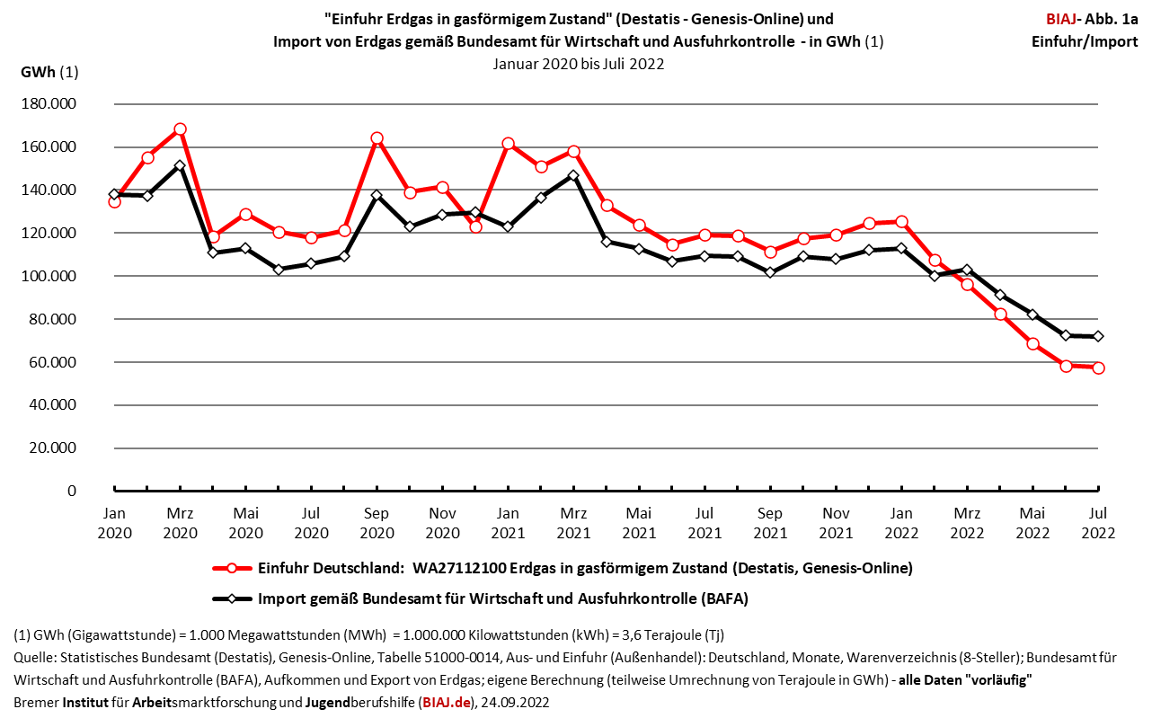 2022 09 24 erdgas import einfuhr deu statistiken destatis bafa biaj abb 1a