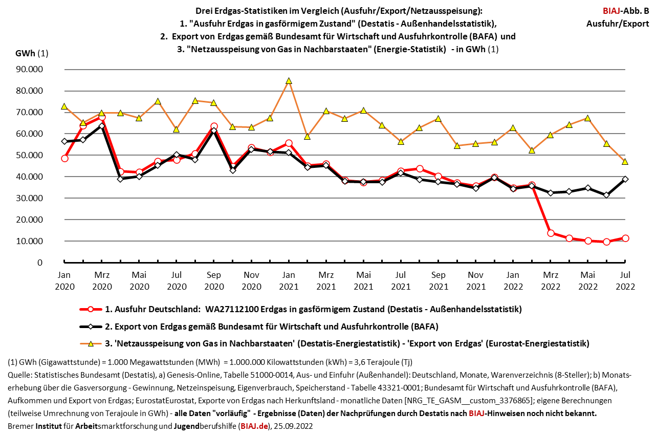 2022 09 25 drei erdgas statistiken im vergleich ausfuhr export netzausspeisung biaj abb b