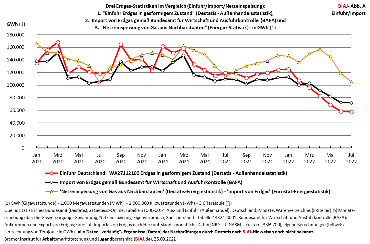 2022 09 25 drei erdgas statistiken im vergleich einfuhr import netzeinspeisung biaj abb a