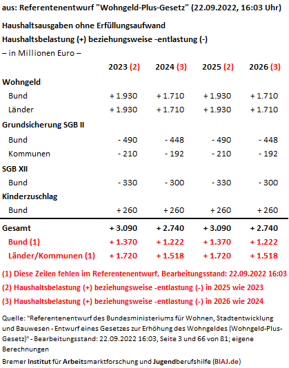 2022 09 29 aus wohngeld plus referentenentwurf 22092022 haushaltsbelastung entlastung