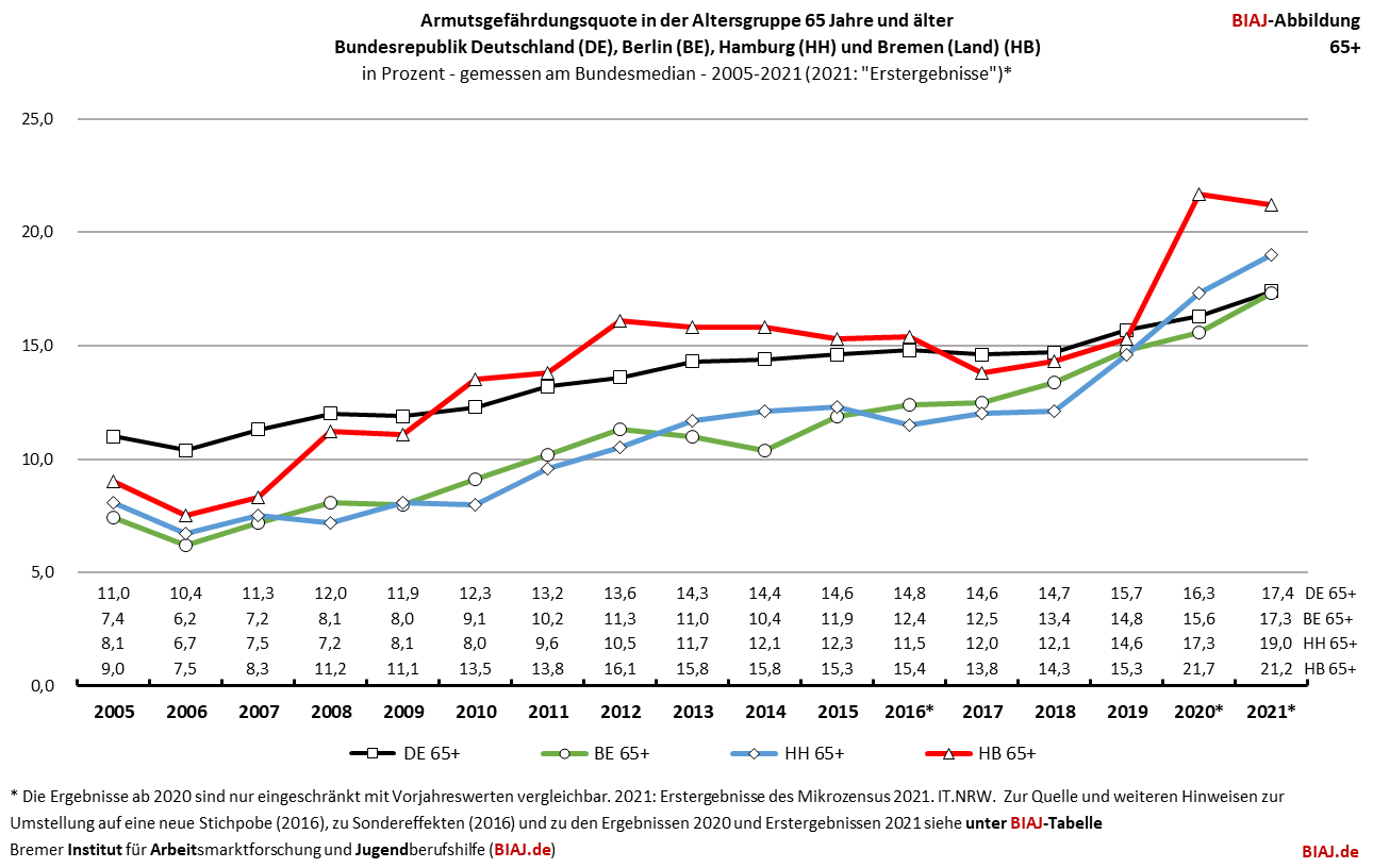 2022 09 30 armutsgefährdungsquote 65 und aelter de be hh hb biaj abb