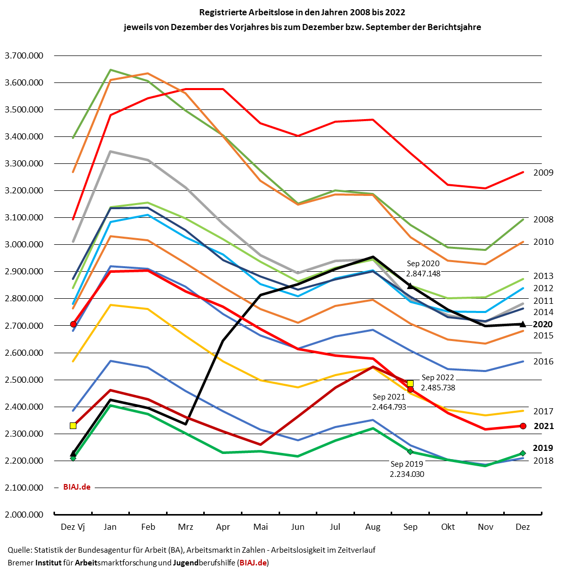 2022 09 31 biaj abb zur entwicklung der registrierten arbeitslosigkeit in 2008 bis 092022