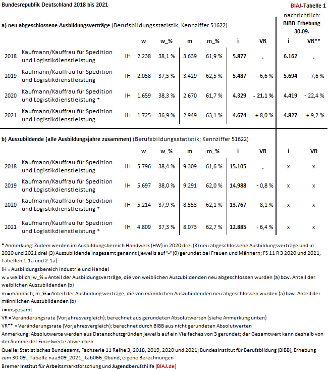 2022 10 06 kaufmann frau fuer spedition und logistikdienstleistungen 2018 2021 biaj tabelle 1 von 2