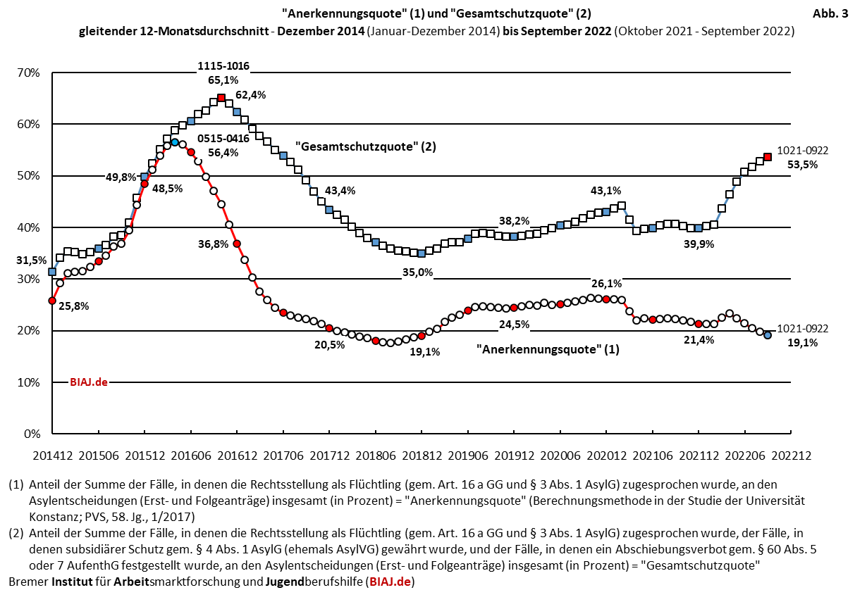 2022 10 12 biaj abb 3 aus bamf asyl entscheidungen 2014 bis 092022