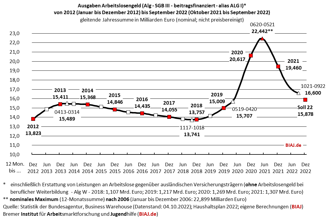 2022 10 13 sgb3 alg ausgaben 2012 bis 092022 biaj abb