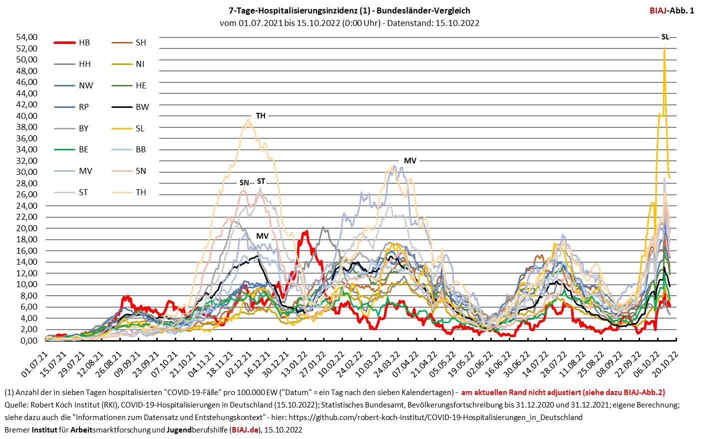 2022 10 15 laendervergleich 7 tage hospitalisierungsinzidenz 01072021 15102022 biaj abb 1 von 2