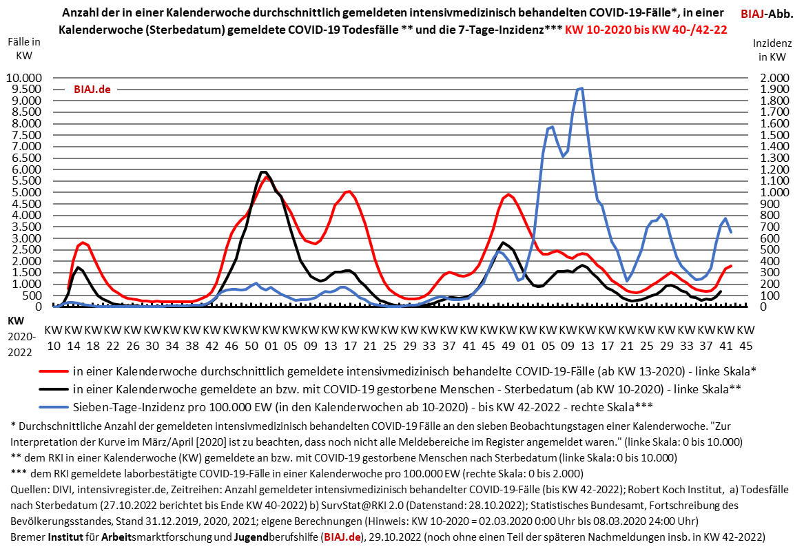 2022 10 29 covid 19 entwicklung intensivmed behandelte faelle todesfaelle inzidenz kw 10 2020 bis kw 40 2022 bzw 42 2022 biaj abb