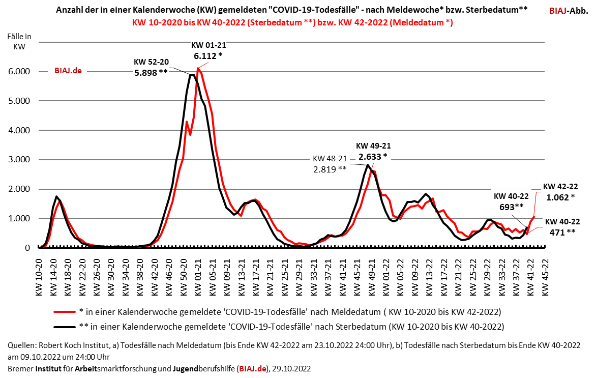 2022 10 29 covid 19 todesfaelle nach meldedatum und sterbedatum kw 10 2020 bis kw 40 2022 bzw kw 42 2022