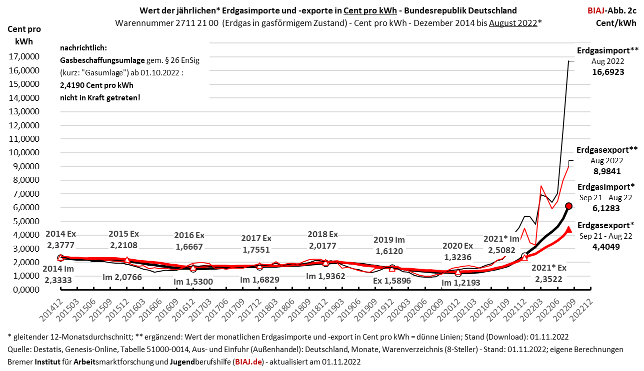 2022 11 01 werte pro kWh der erdgas importe exporte biaj abb 2c