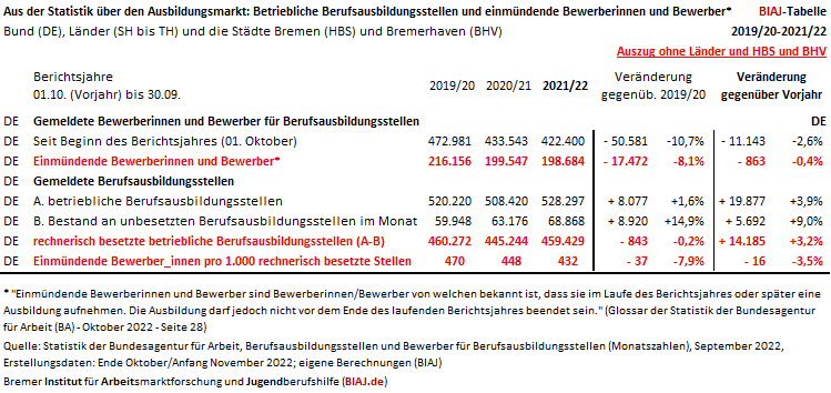 2022 11 03 aus der statistik ueber den ausbildungsmarkt september 2022 auszug biaj tabelle