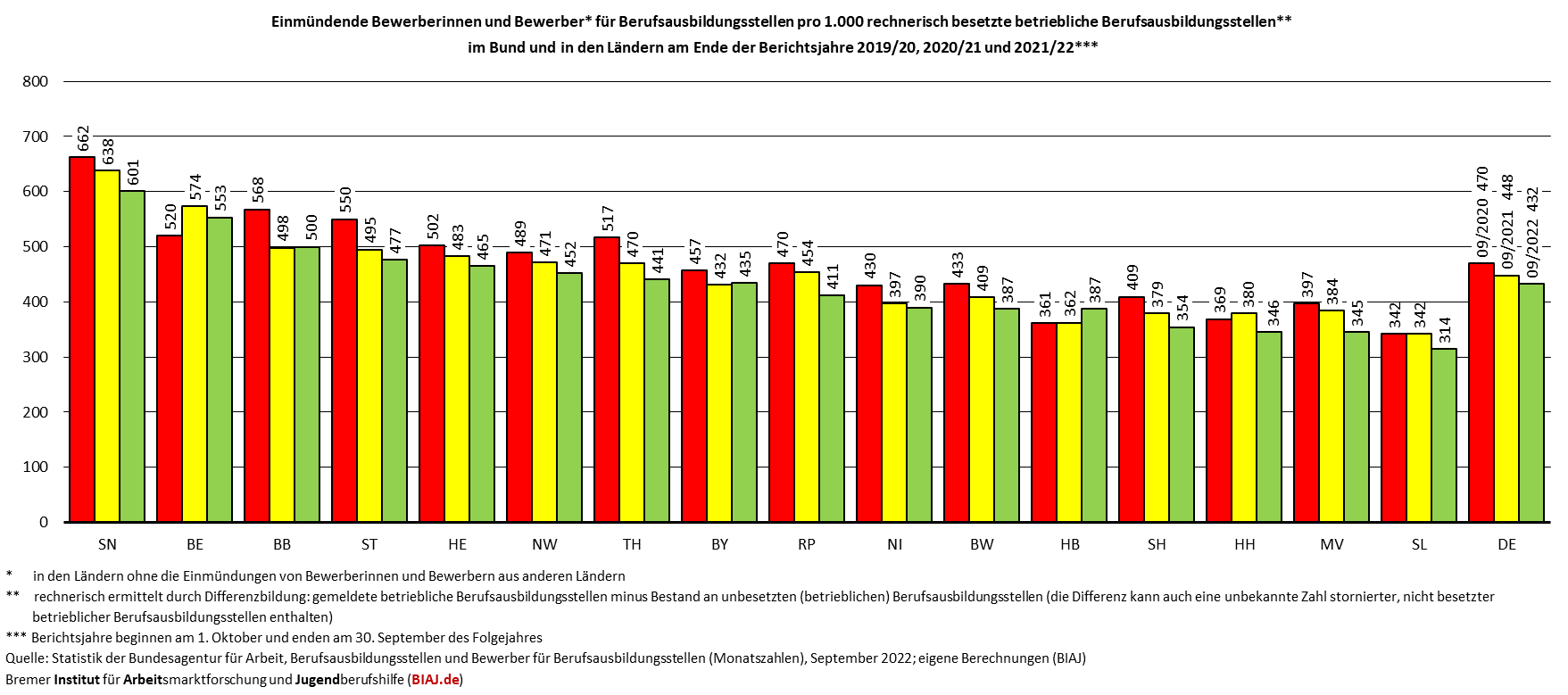 2022 11 03 einmuendende bewerber innen pro 1000 rechnerisch besetzte berufsausbildungsstellen september 2020 2022 biaj abb