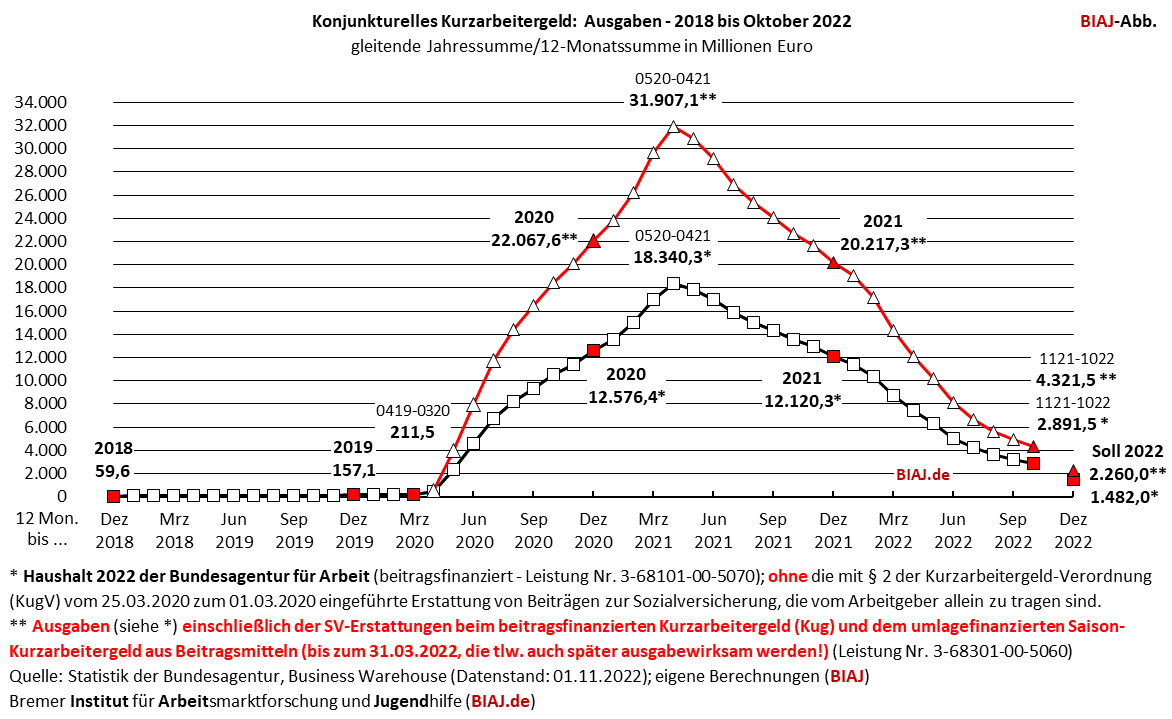 2022 11 06 kurzarbeitergeld ausgaben 2018 bis oktober 2022 biaj abb