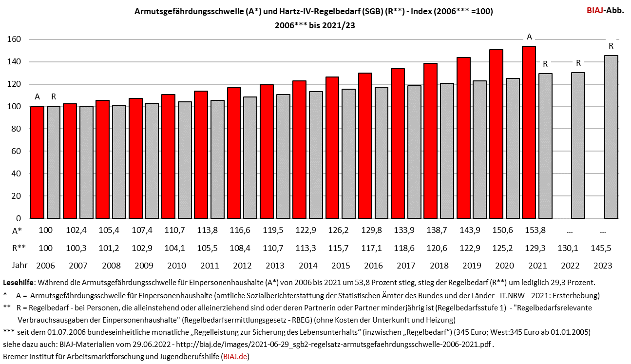 2022 11 11 armutsgefaehrdungsschwelle regelbedarf 2006 2021 2023 index 2006 100 biaj abb