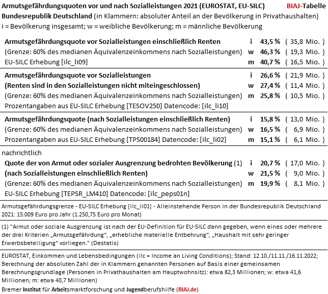 2022 11 23 eurostat armutsgefaehrdung vor und nach sozialleistungen 2021